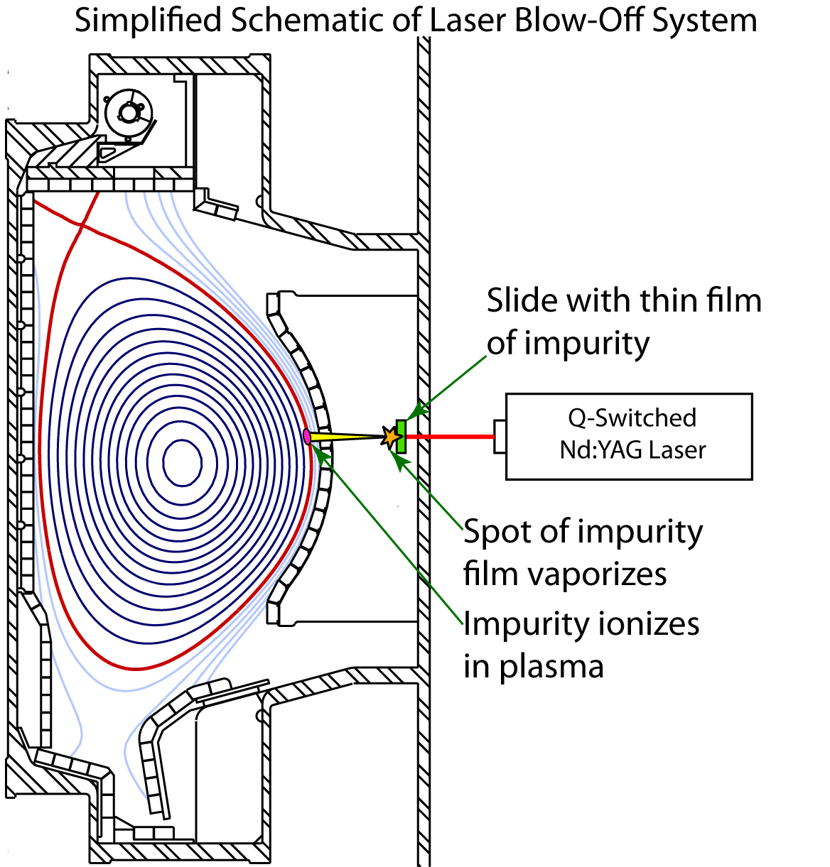 schematic of laser blow-off impurity injection