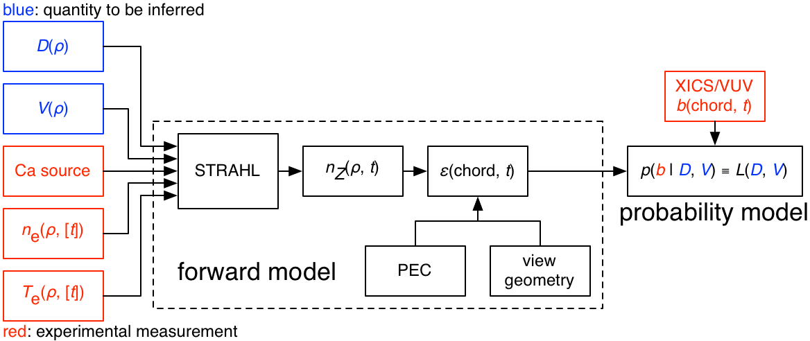 structure of the forward model