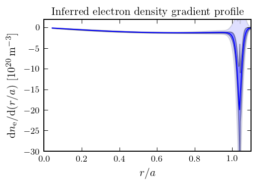 density gradient with uncertainty envelope