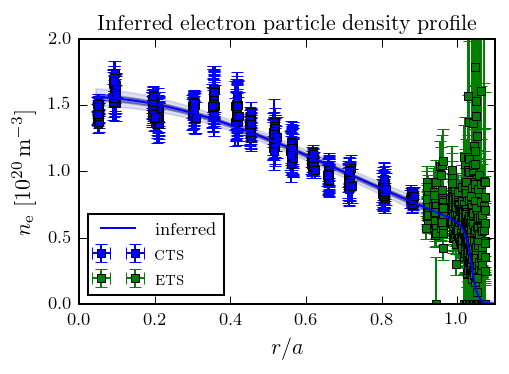 density profile with uncertainty envelope