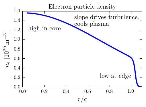 electron density profile shape