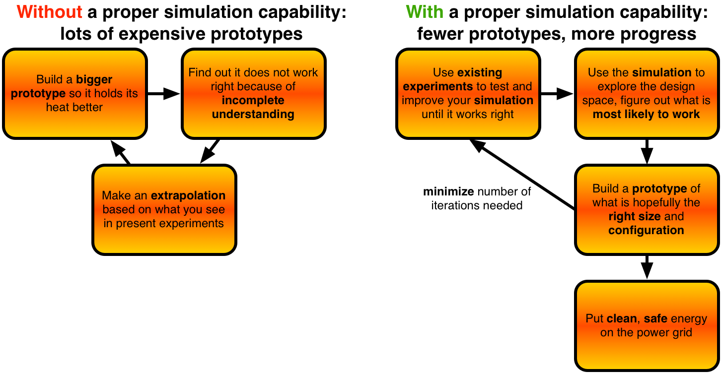 better simulations = fewer prototypes